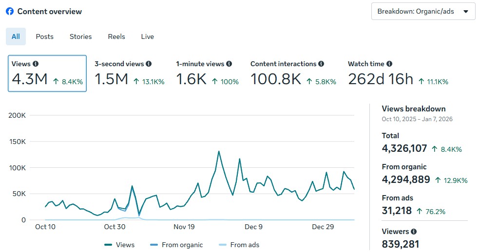 L5 Facebook Analytics - 4.3M Views